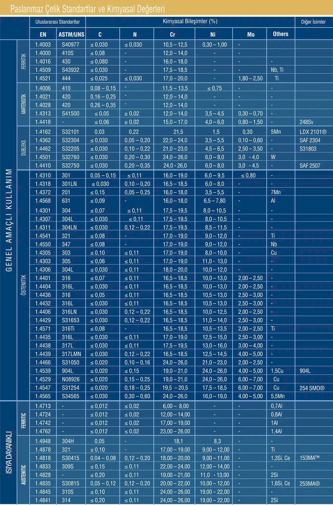 Paslanmaz Çelik Standartlar ve Kimyasal Değerleri