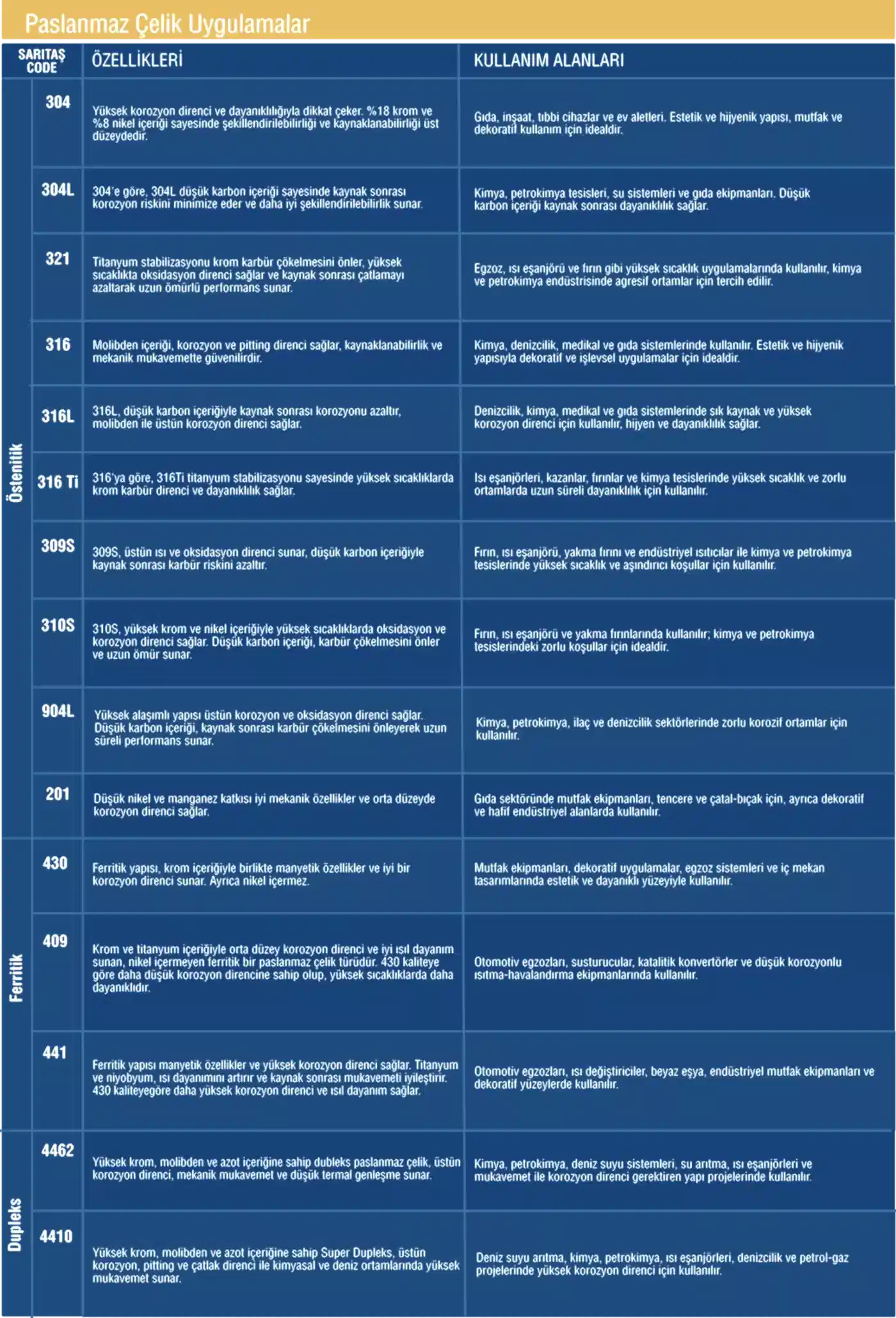 Paslanmaz Çelik Uygulamalar